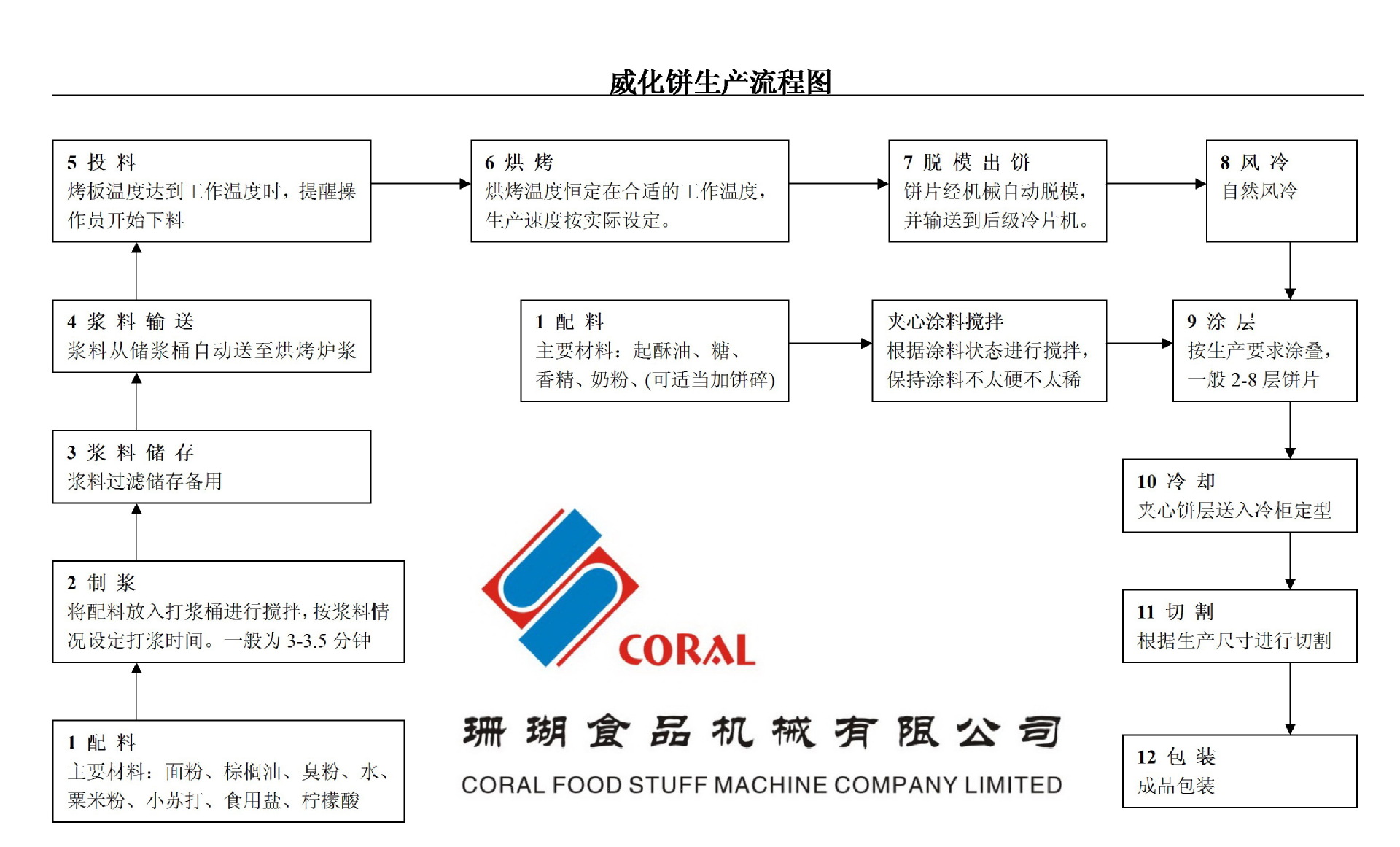 饼干生产线设备流程图图片