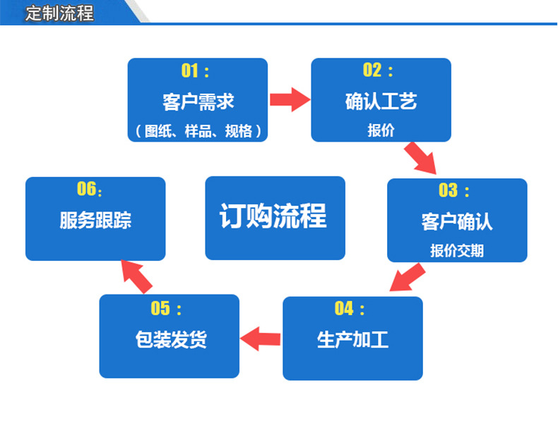 订购流程图