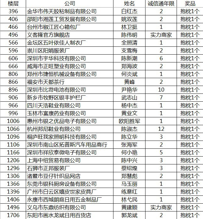 提供【公司名称 礼品寄送地址 收货人姓名 收货人手机 邮编】,以便