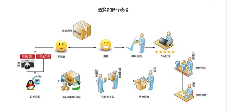 退货流程图