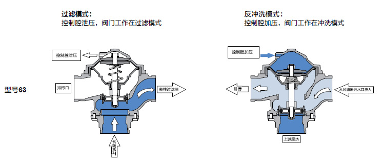 以色列dorot 62/63型反冲洗阀,过滤器反冲洗阀门