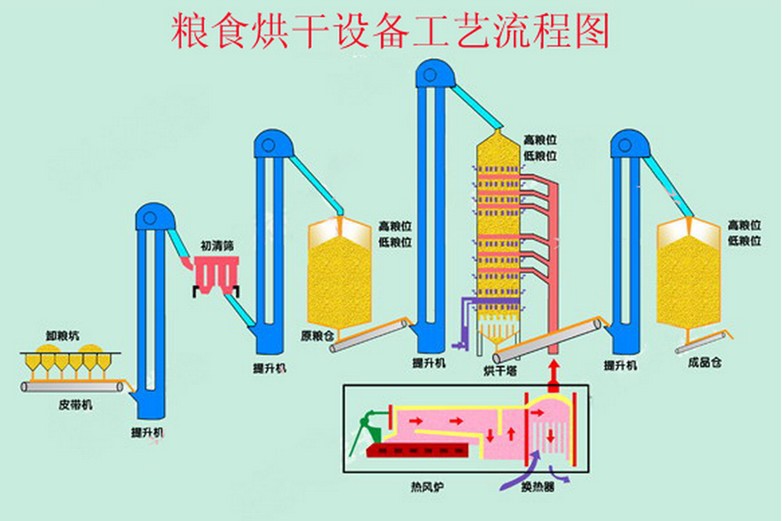 直销新型立式 粮食烘干机 可烘干玉米 水稻 小麦等谷物烘干塔