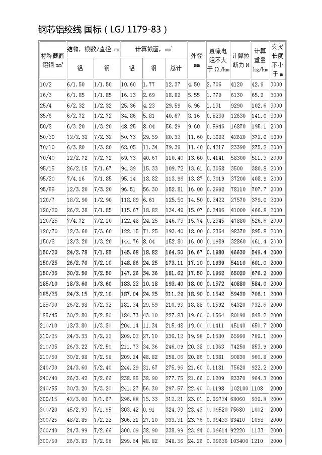 钢芯铝绞线价格是多少  厂家供应钢芯铝绞线,210/10型号 规格齐全