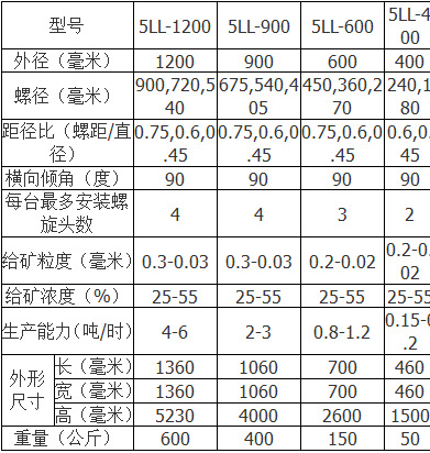 螺旋溜槽简介