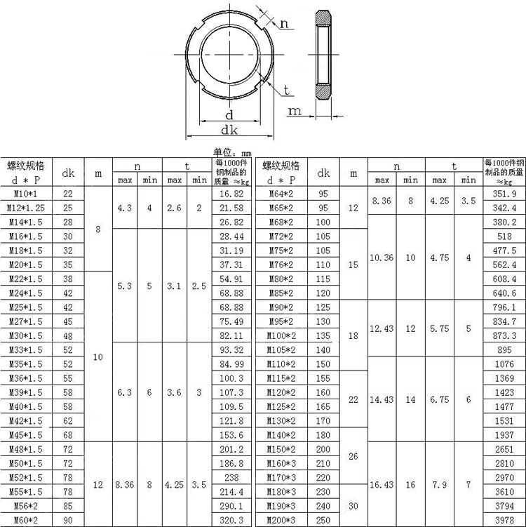 紧固件gb810/gb812圆螺母/开槽螺母/止退螺母/四槽螺母 m50