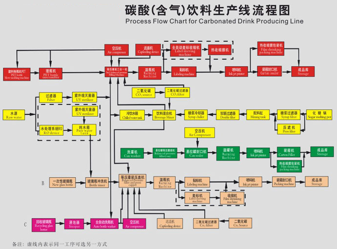 碳酸饮料制作过程图片