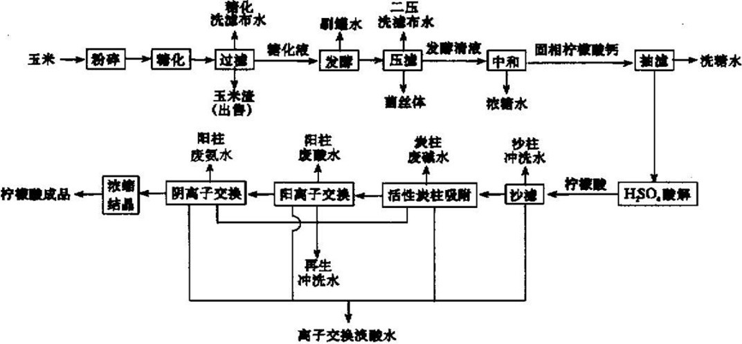 柠檬酸生产工艺流程