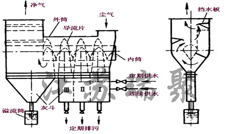 卧式旋风水膜除尘器 除尘器 锅炉旋风水膜除尘器 高效节能