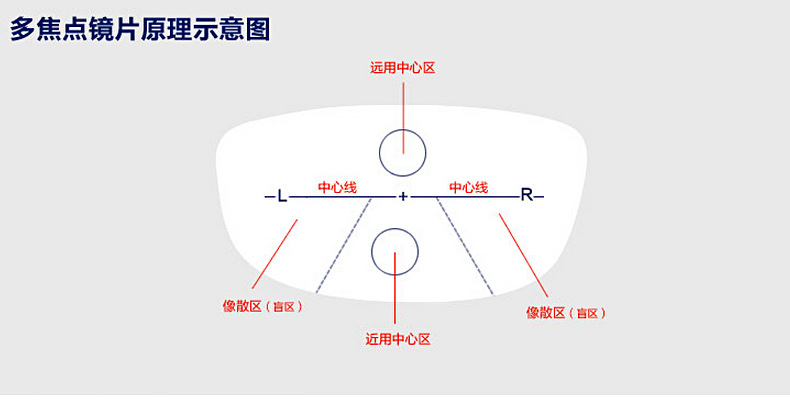 56 非球面 内渐进多焦点 树脂镜片 智能变焦 一镜多用远近两用