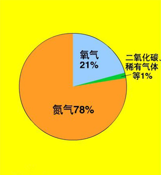 制氮机知识-空气的成分-制氮机工厂王昕与您分享