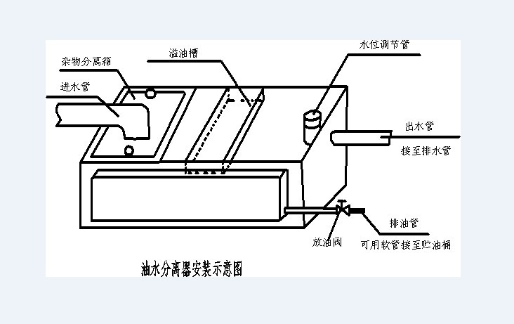 河南餐饮厨房隔油设备 厂家直供无动力油水分离器 不锈钢隔油器