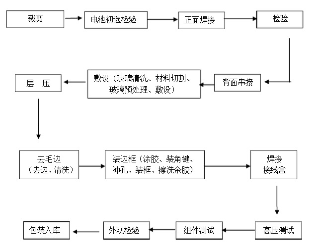 300mw光伏组件生产线占地需要多少?产能多大?