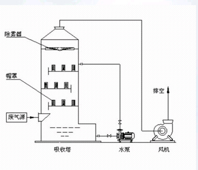 pp酸雾净化塔 不锈钢酸雾净化塔 化工厂酸雾净化塔 工厂酸雾净化