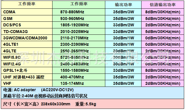 手机gps工作频段_wifi工工作频段_td-scdma工作频段