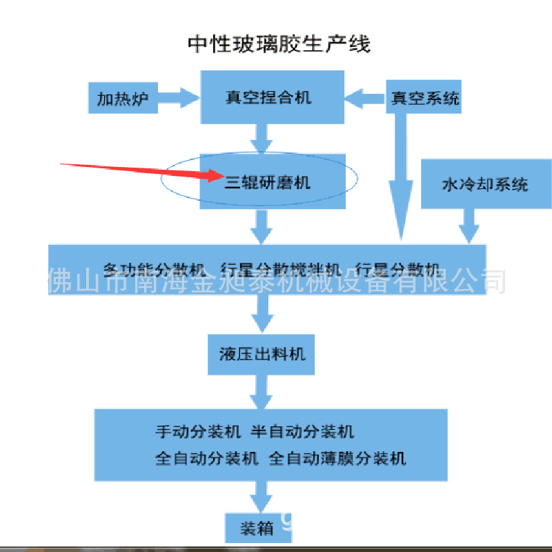 中性玻璃胶生产设备及生产流程!