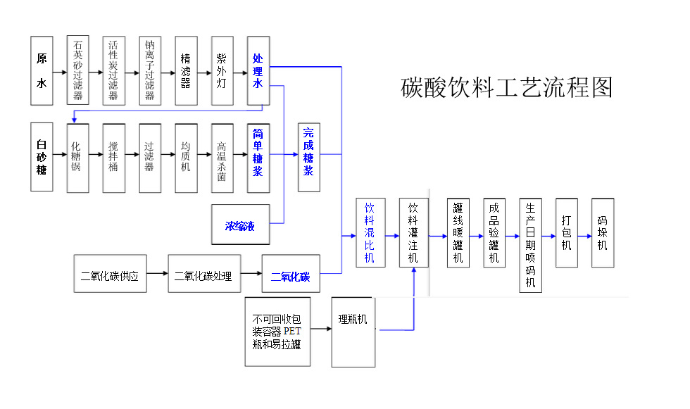 碳酸饮料工艺流程图