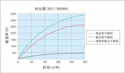 其他吸附剂 3克氯化钙干燥剂 双层包装 专业生产氯化 ●堆积密度:0