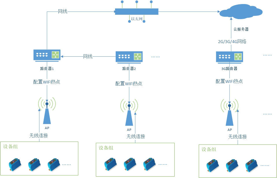 wifi控水器联网家用感应水表工厂学校浴室淋浴智能控水器