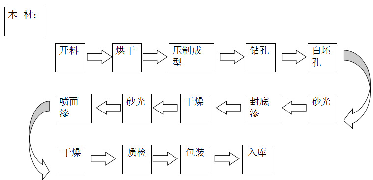 实木贴皮工艺流程图片