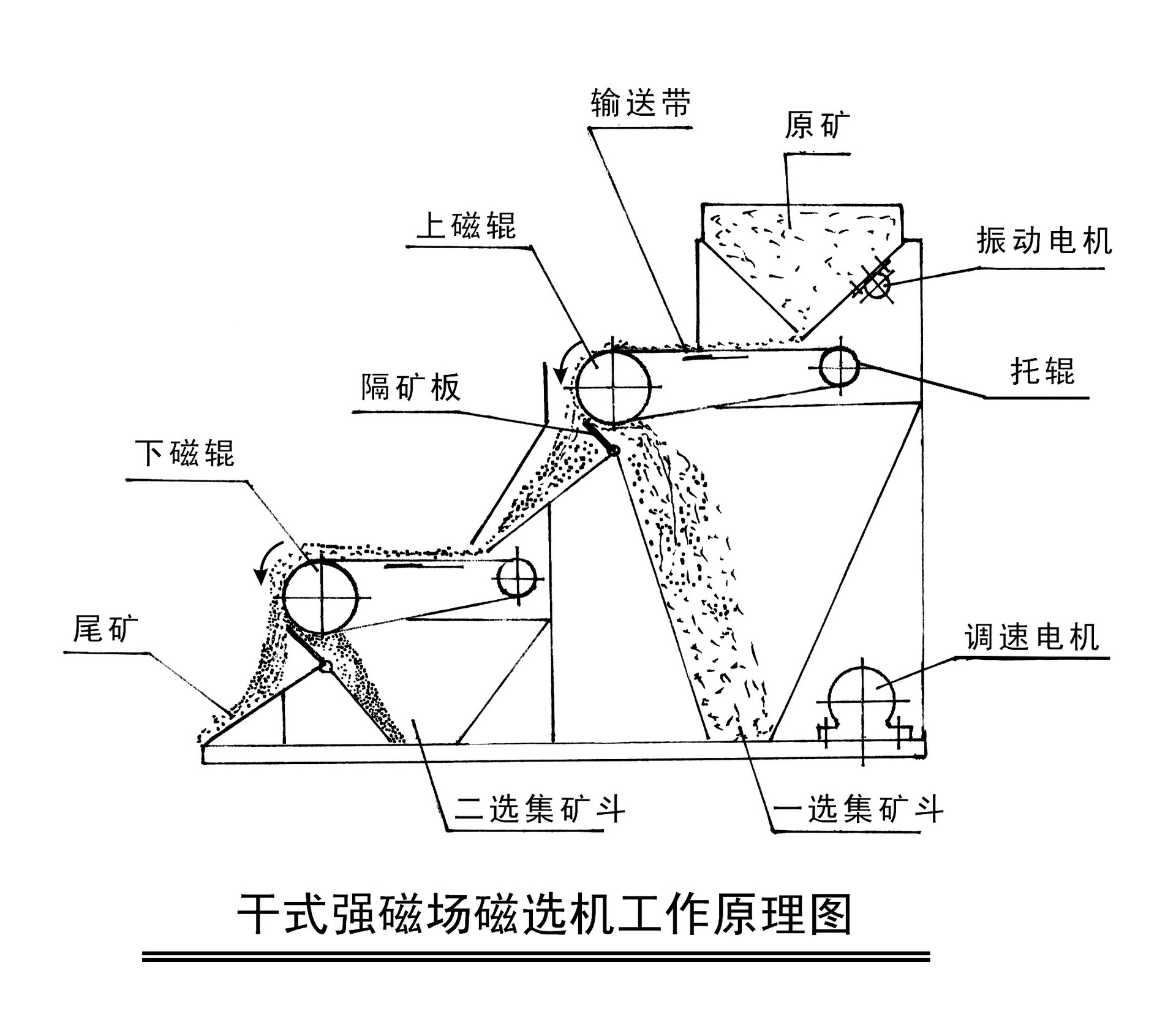 厂家批零赤铁矿锰矿钒钛矿磁选机磁力强安装方便