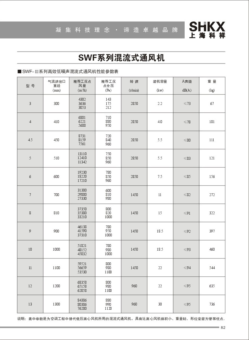 swf-1-8型,功率11kw,风量33210m3/h混流式轴流风机