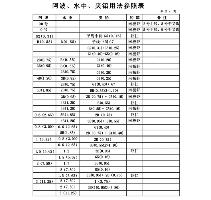 阿波水中夹铅用法参照表