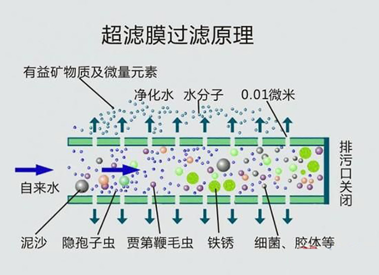 超滤原理