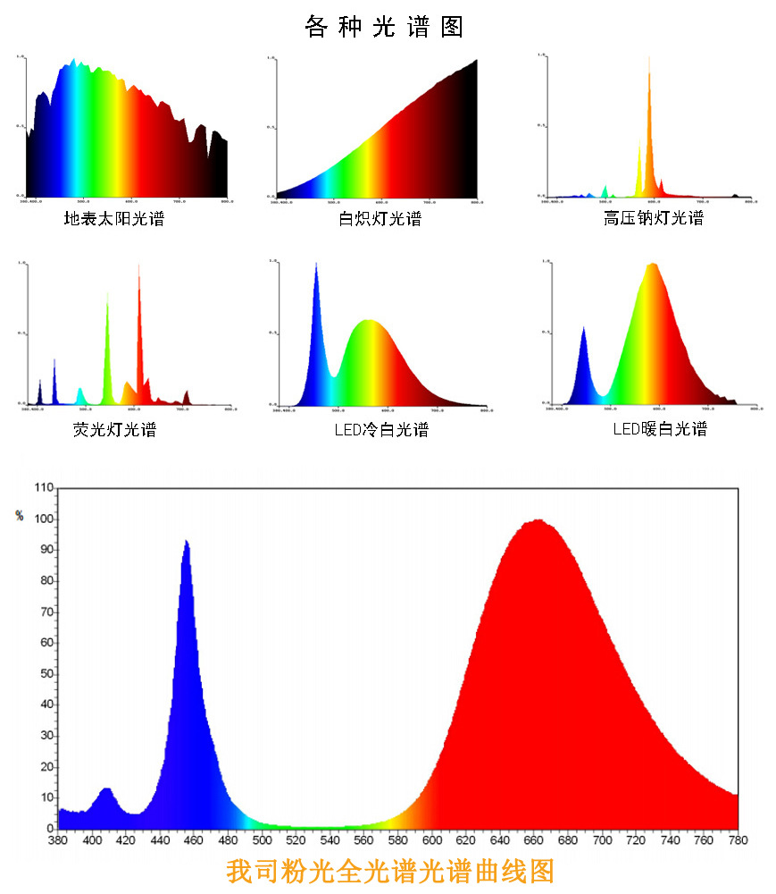 巨宏批发大功率100w集成灯珠 全光谱380-840nm植物补光led灯珠