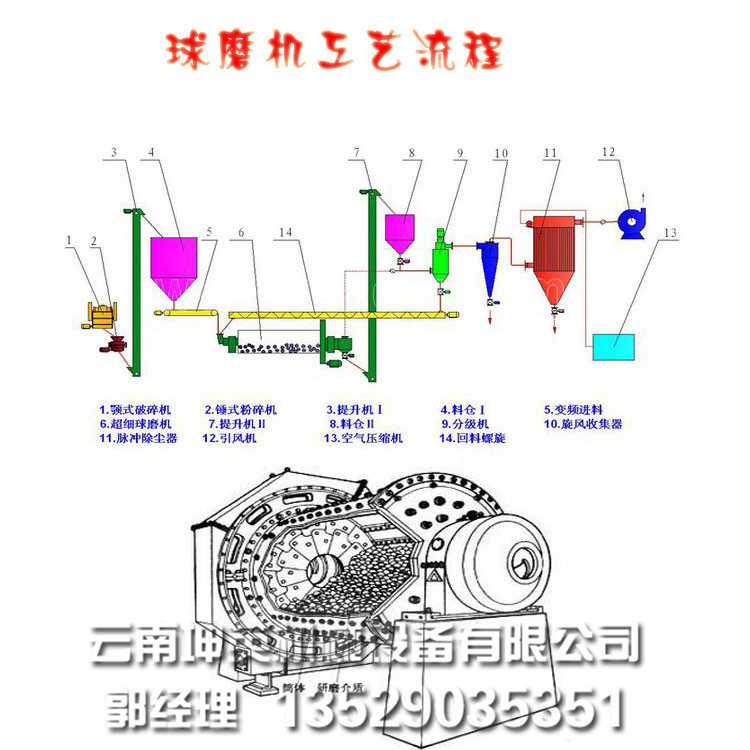 球磨机工艺流程图