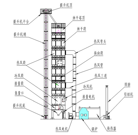 八角烘干塔工艺