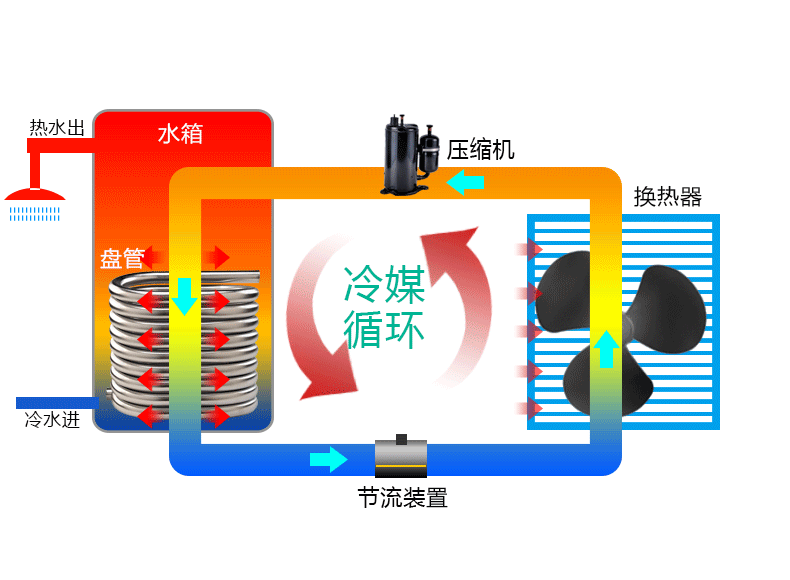 mbo美博空气能热水器家用150l200l260l320l升水箱 热泵热水器