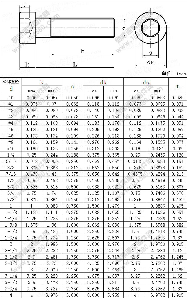 9级unf美制细牙圆柱头内六角螺丝螺栓螺钉杯头3/4-16*l