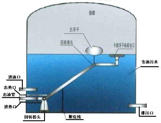 的不同,重力沉降使油水初步分离,油水分离后油品处于上层,形成浮油