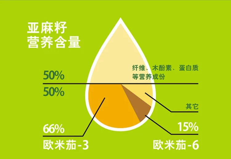 亚麻籽油中omega-3的有什么作用,孕妇可以吃吗