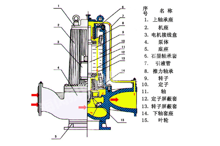 供应spg80-315c屏蔽离心泵,低噪音立式单级管道屏蔽泵,微型屏蔽泵