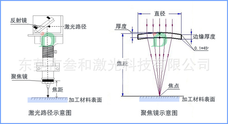 厂家直销进口硒化锌聚焦镜片,专业激光切割机聚焦镜