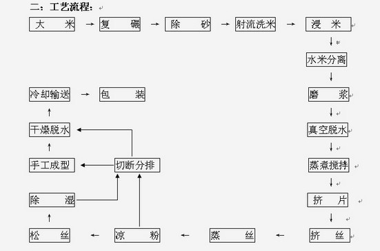 面干生产线,专业保鲜湿米线即食面干方便面干生产线设备