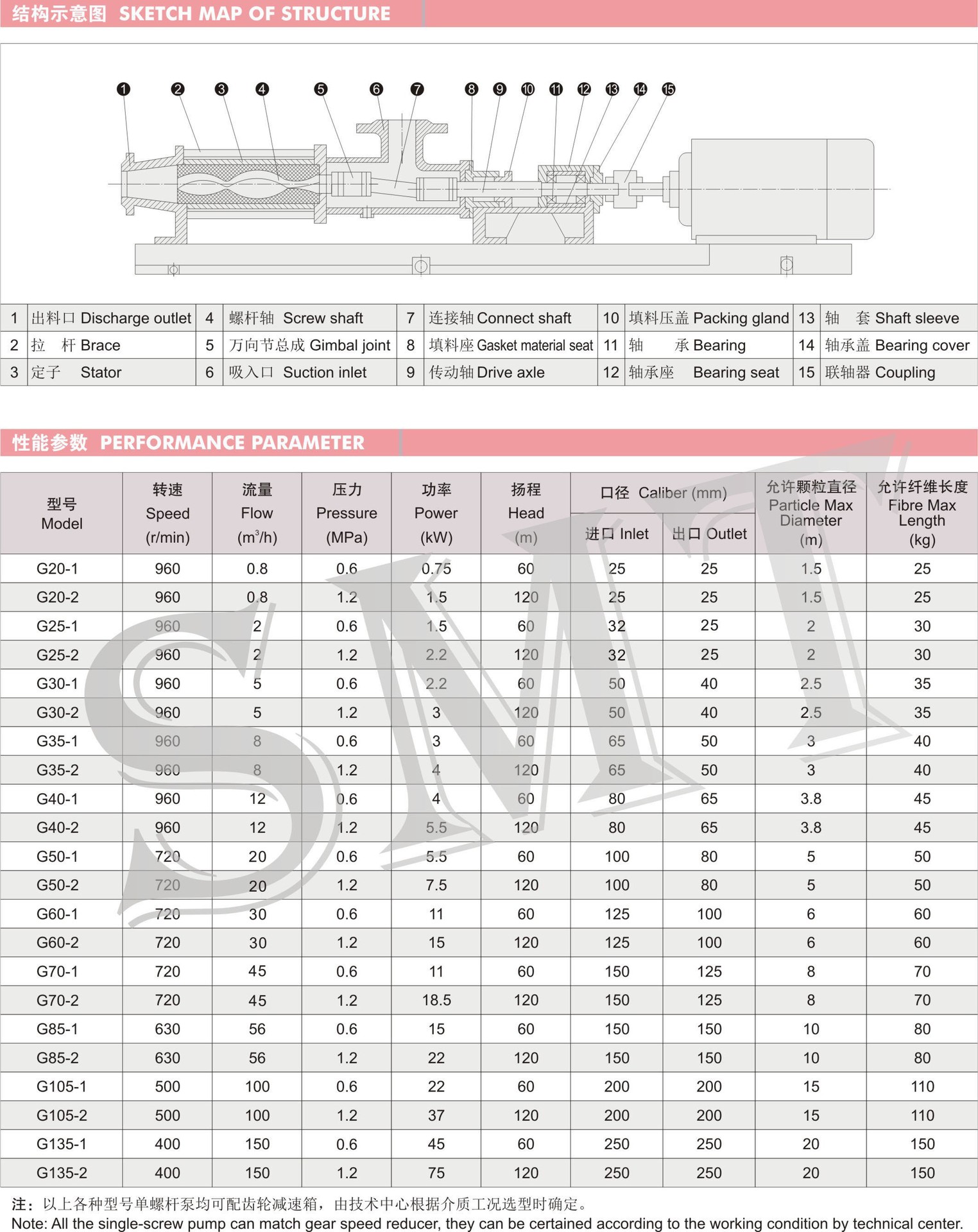 现货优质无堵塞螺杆泵g型单螺杆泵螺杆泵污泥螺杆泵压滤机泵