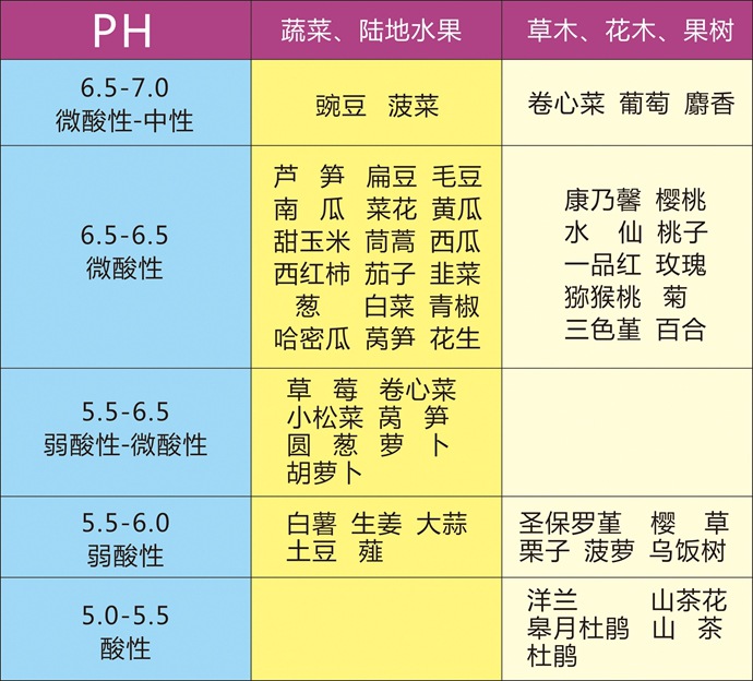 5.各种作物适合的ph值