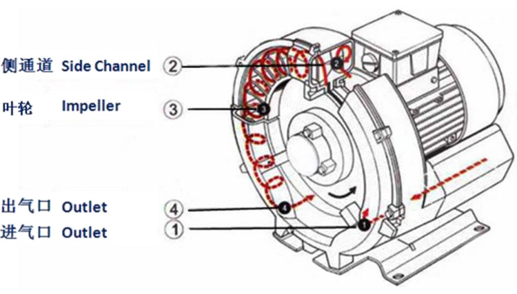高压鼓风机工作原理