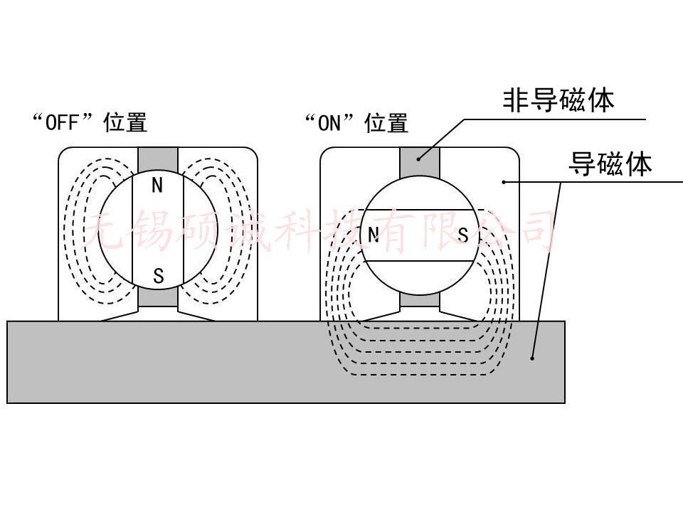 高品质yb-100a磁性底座 磁力底座 机械磁力底座 固定磁性底座齐全