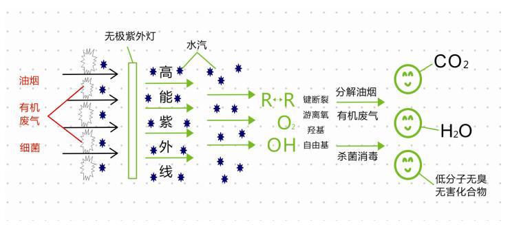 uv光解灯管 油烟净化/紫外线杀菌灯管/臭氧废气处理/uv灯/直供