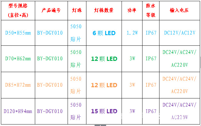 led铝底3w点光源尺寸50/70/85-led装饰灯