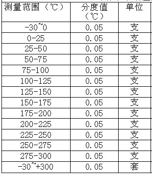 75-100℃100-150℃1(℃)类型棒式玻璃温度计型号一等标准水银温度计
