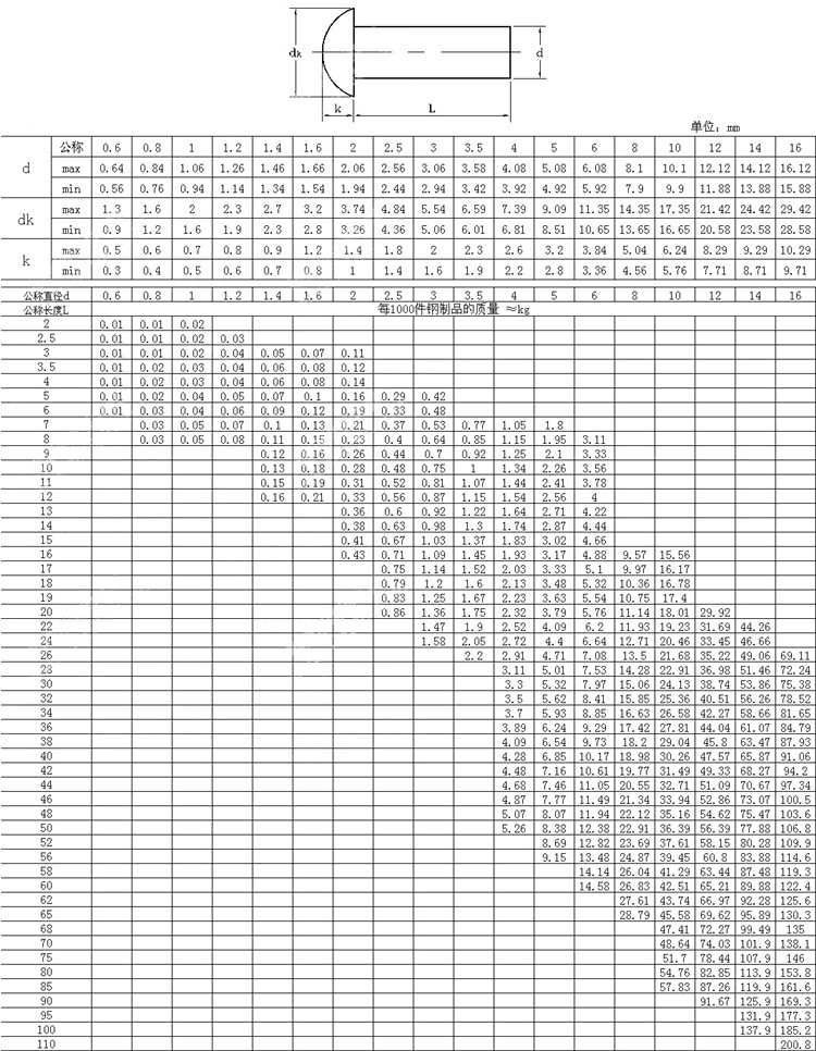 国华铝实心沉头铆钉圆头平头铆钉冲钉铝铆钉广告牌规格齐全