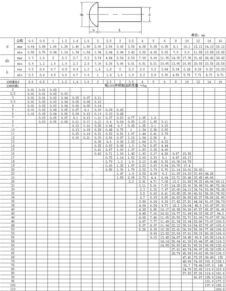 压铆螺钉标准规格表图片