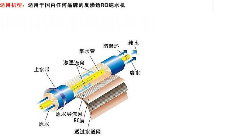 厂商批发75g陶氏干膜 原装美国陶氏bw60/tw30-1812-75反渗透ro膜