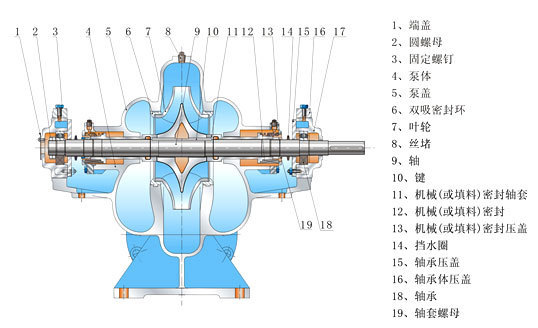 厂家直销中开泵 蜗壳式双吸泵 灌溉离心泵 型循环排水卧式双.