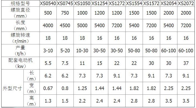 滚筒洗砂机技术参数