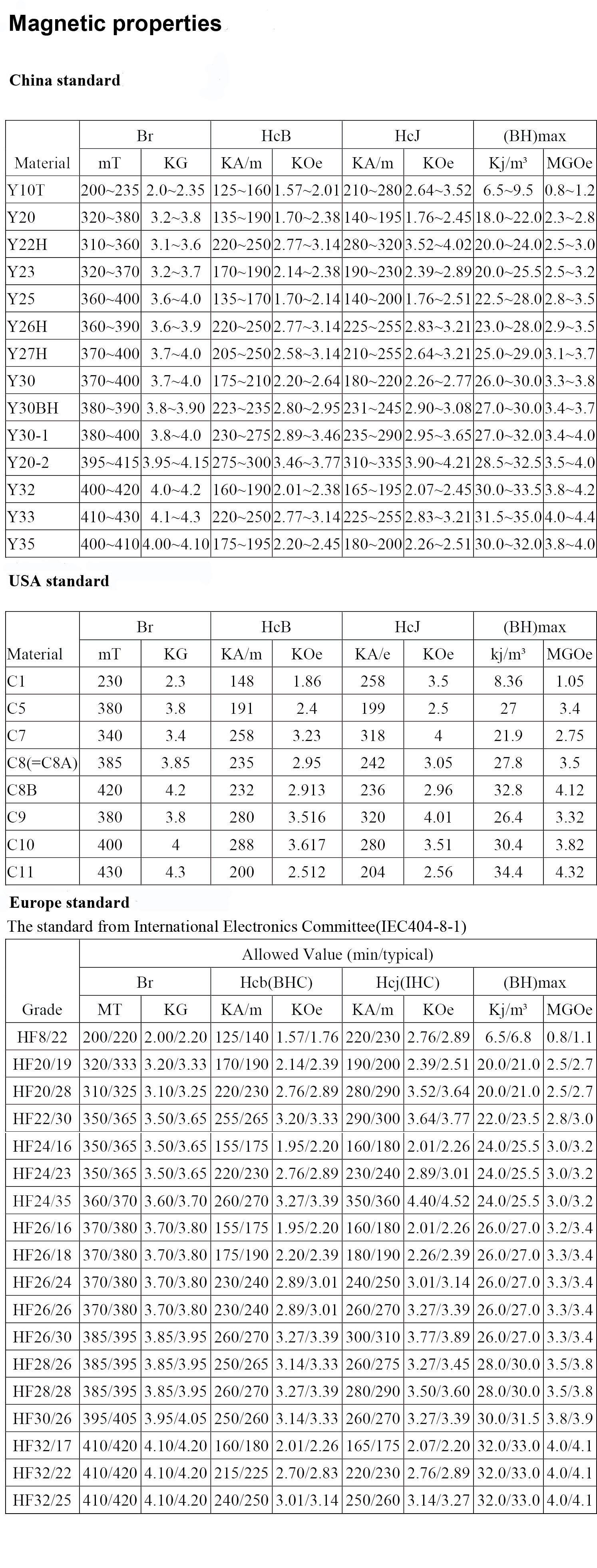 铁氧体磁铁国际牌号对照表(magnetic-properti